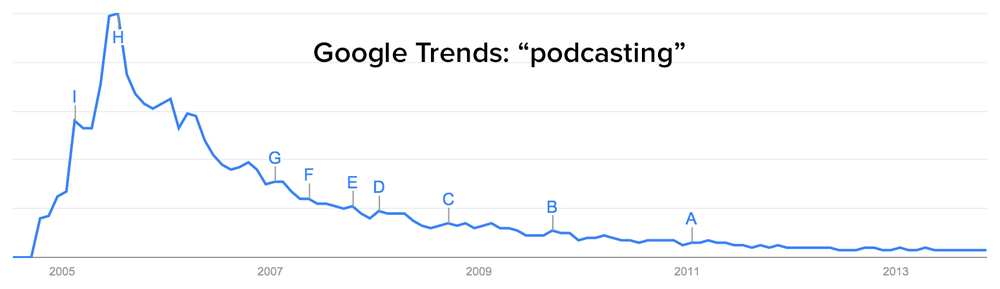 google-trends-podcasting.png